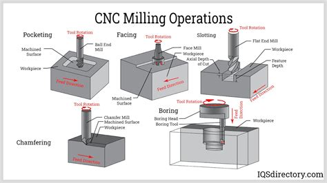 cnc machine working procedure|cnc machining what is it.